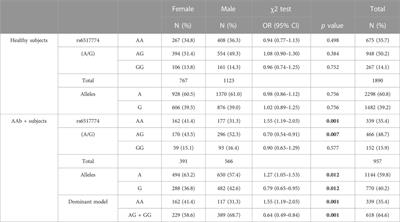 CXADR polymorphism rs6517774 modifies islet autoimmunity characteristics and exhibits sex disparity
